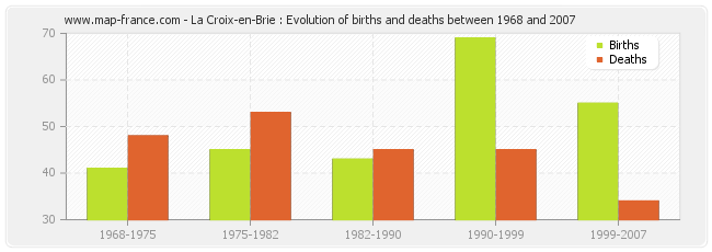 La Croix-en-Brie : Evolution of births and deaths between 1968 and 2007